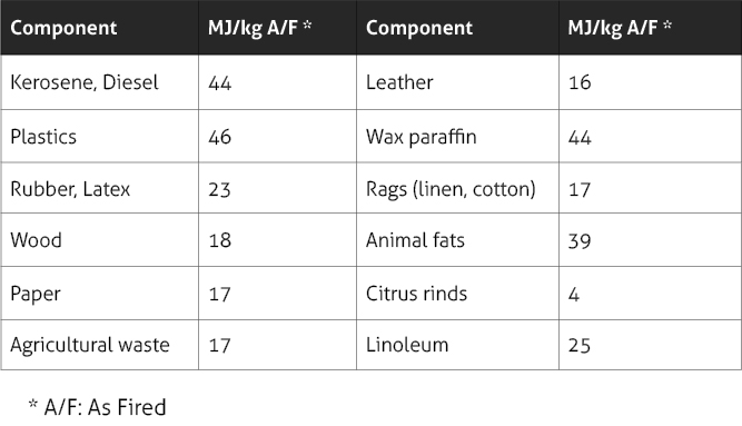 Heating-Values-Approximate-Of-Common-Waste-Components