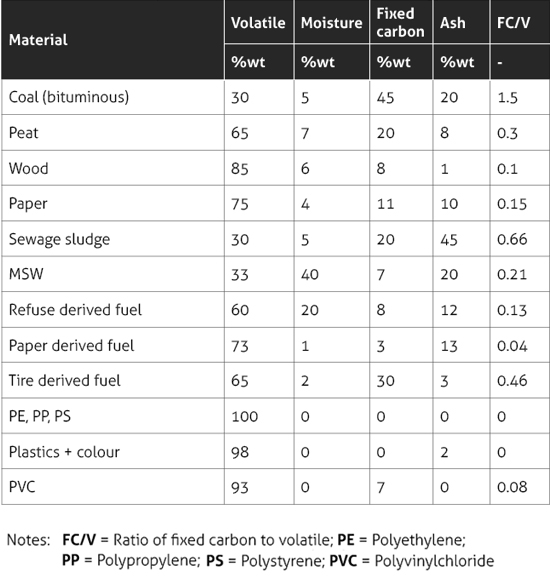 Proximate-Composition-Of-Various-Materials
